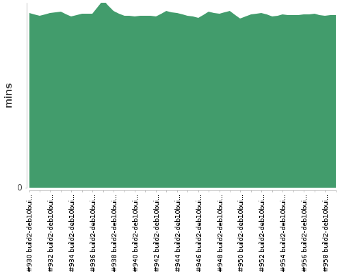 [Build time graph]