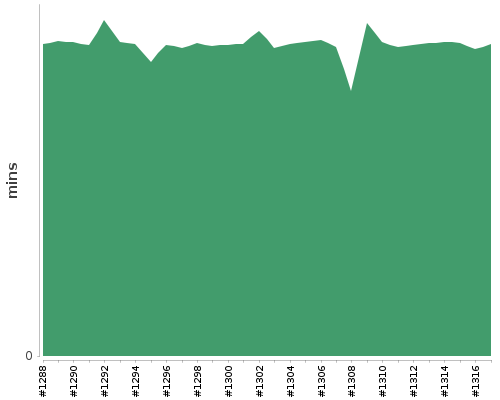 [Build time graph]