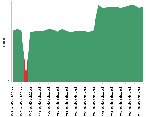 [Build time graph]