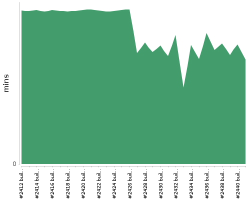 [Build time graph]