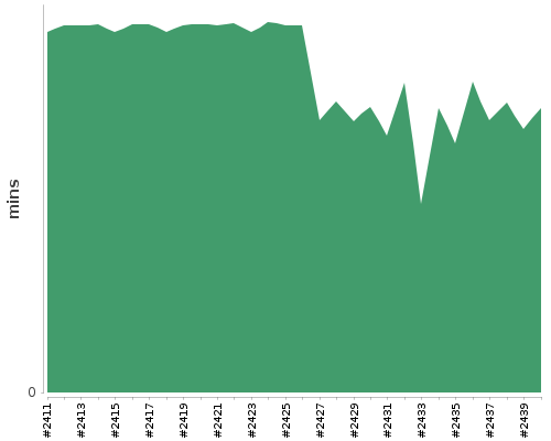 [Build time graph]