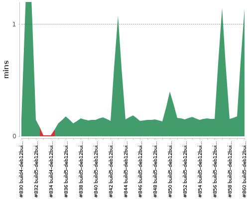 [Build time graph]