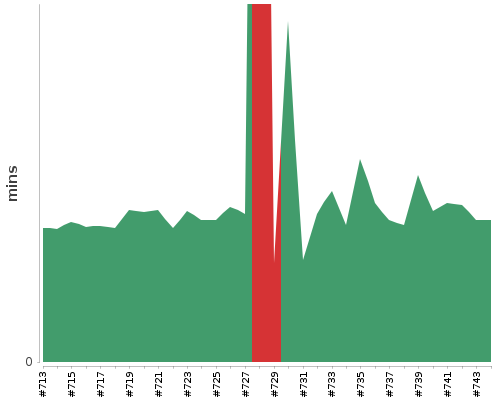 [Build time graph]