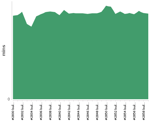 [Build time graph]