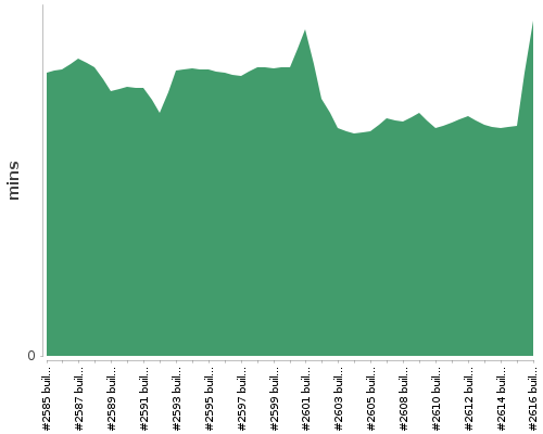 [Build time graph]