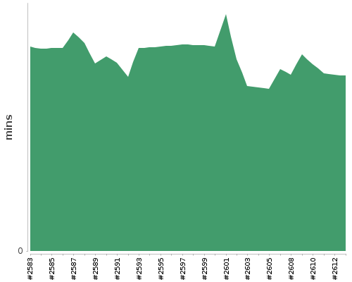 [Build time graph]