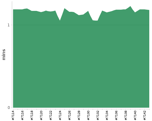 [Build time graph]