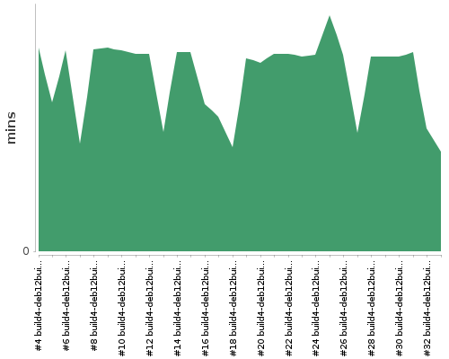 [Build time graph]