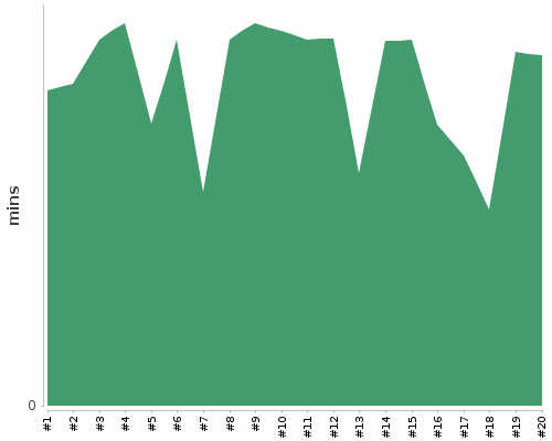 [Build time graph]
