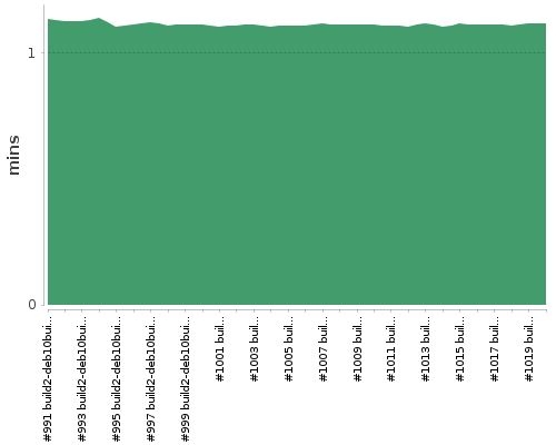 [Build time graph]