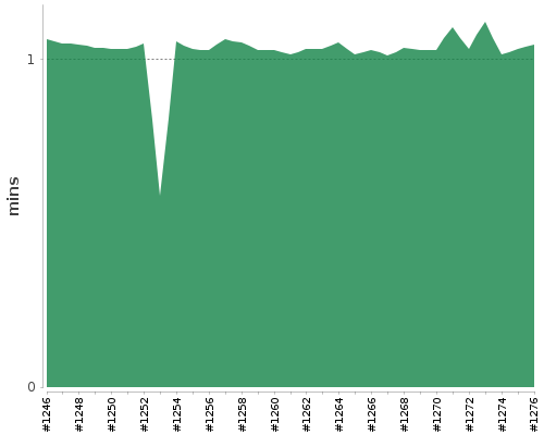 [Build time graph]