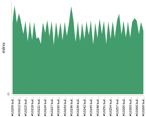 [Build time graph]