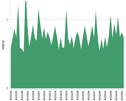 [Build time graph]