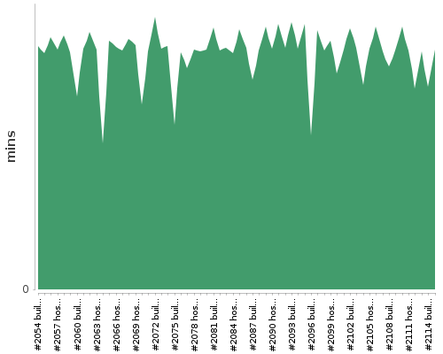 [Build time graph]