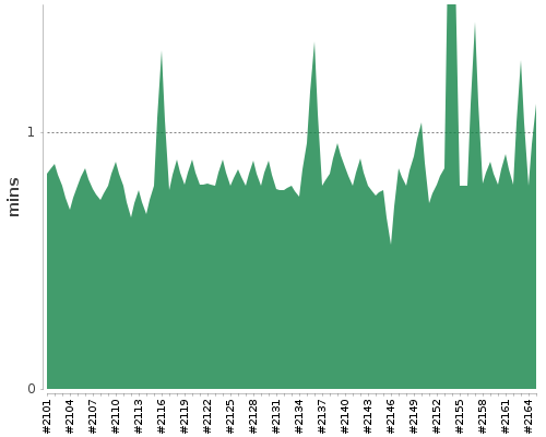 [Build time graph]