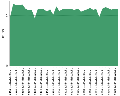 [Build time graph]