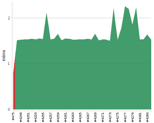 [Build time graph]