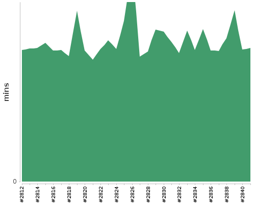 [Build time graph]