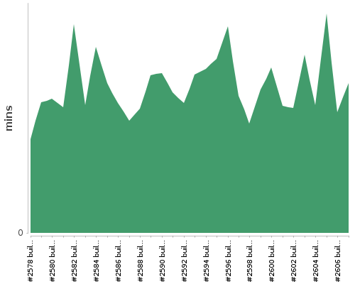 [Build time graph]