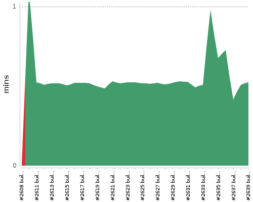 [Build time graph]