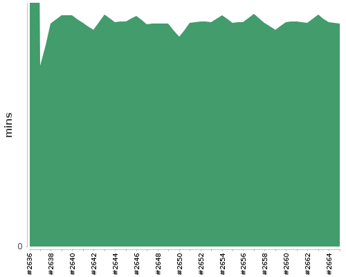 [Build time graph]