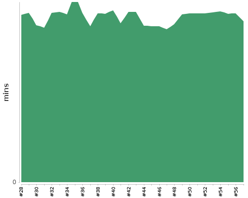 [Build time graph]