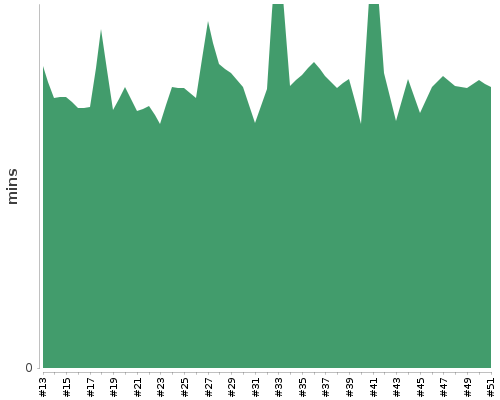 [Build time graph]