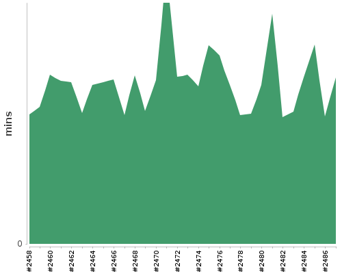 [Build time graph]