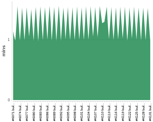 [Build time graph]