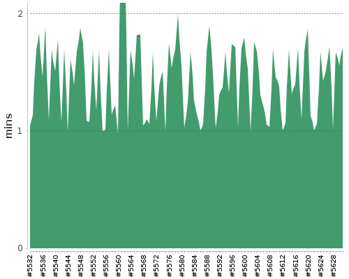 [Build time graph]