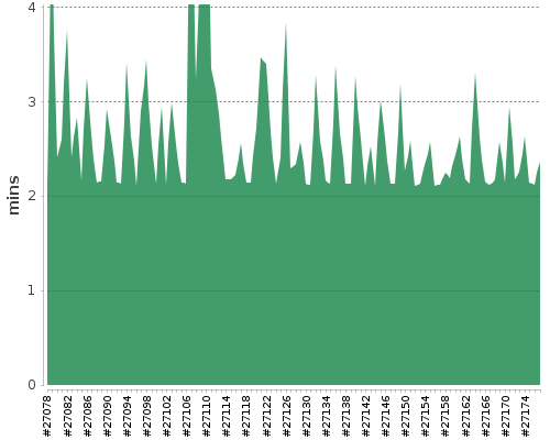 [Build time graph]