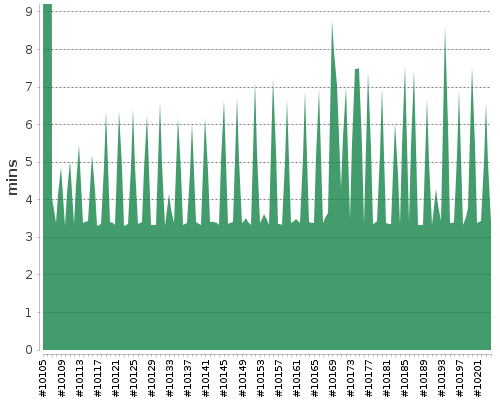 [Build time graph]