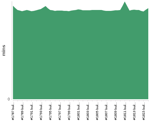 [Build time graph]