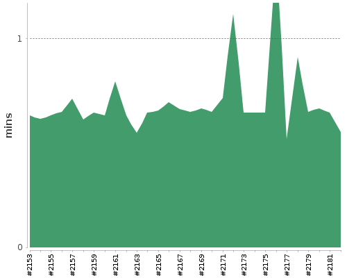 [Build time graph]