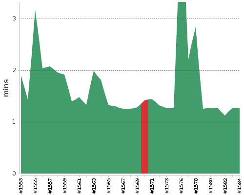 [Build time graph]