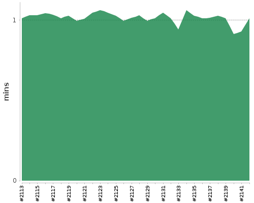 [Build time graph]