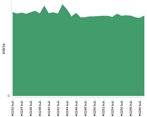 [Build time graph]