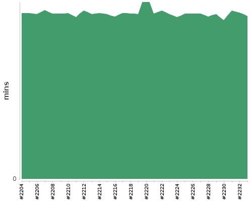 [Build time graph]