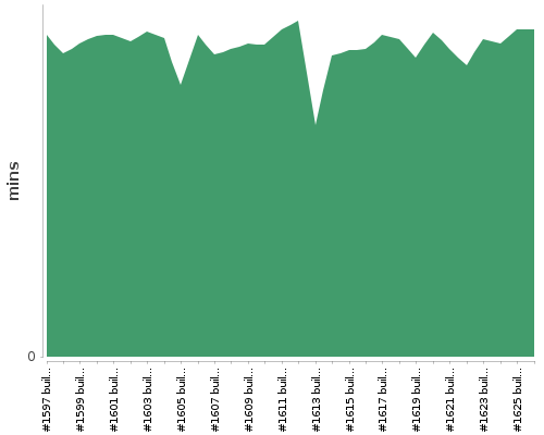 [Build time graph]