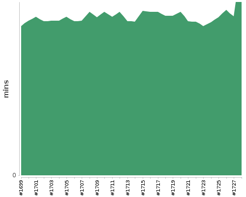 [Build time graph]