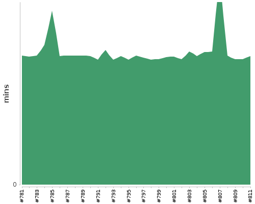 [Build time graph]