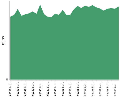 [Build time graph]