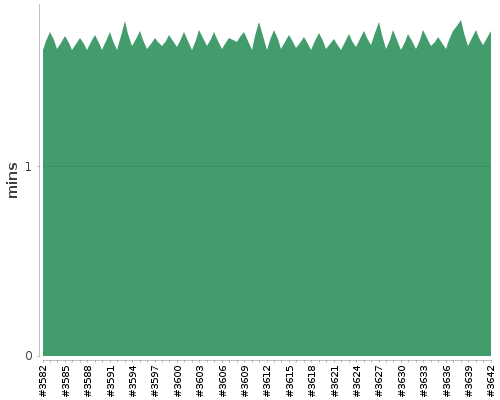 [Build time graph]