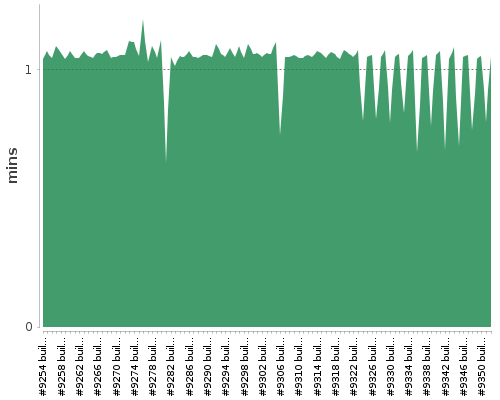 [Build time graph]