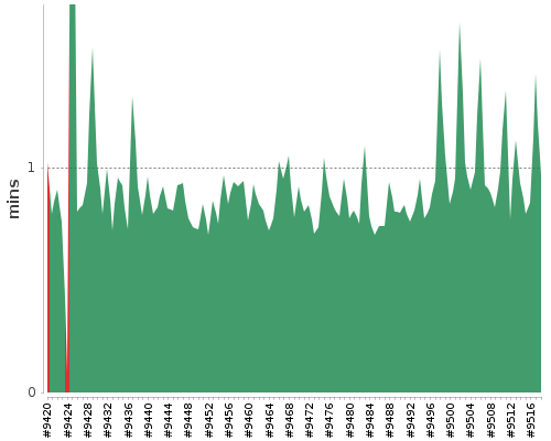 [Build time graph]