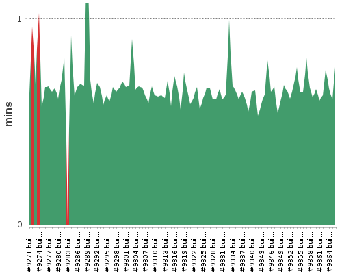 [Build time graph]