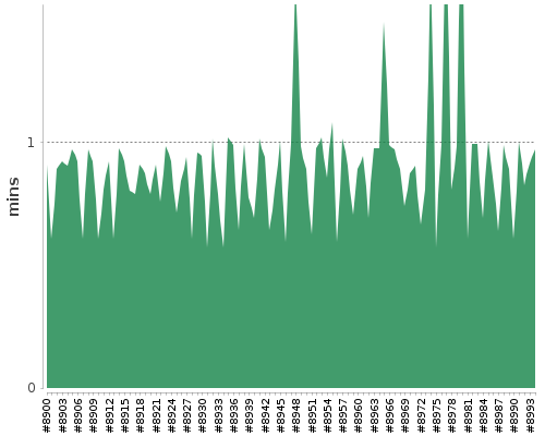 [Build time graph]