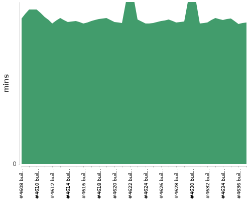 [Build time graph]