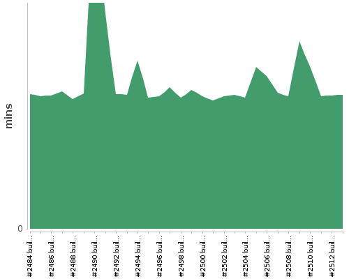 [Build time graph]