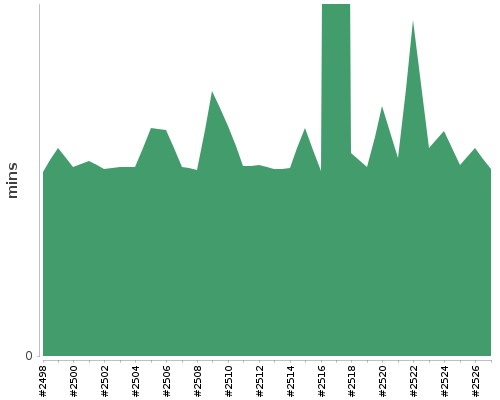 [Build time graph]